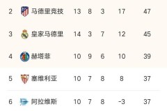 西甲焦点战：埃尔切1-0击败马竞，格尔比奇关键进球制胜