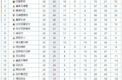 皇马2-1逆转巴萨，贝林厄姆世界波助皇马巩固西甲领先